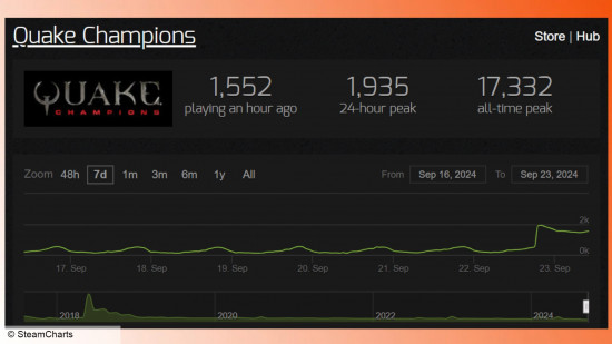 SteamCharts data for Quake Champions